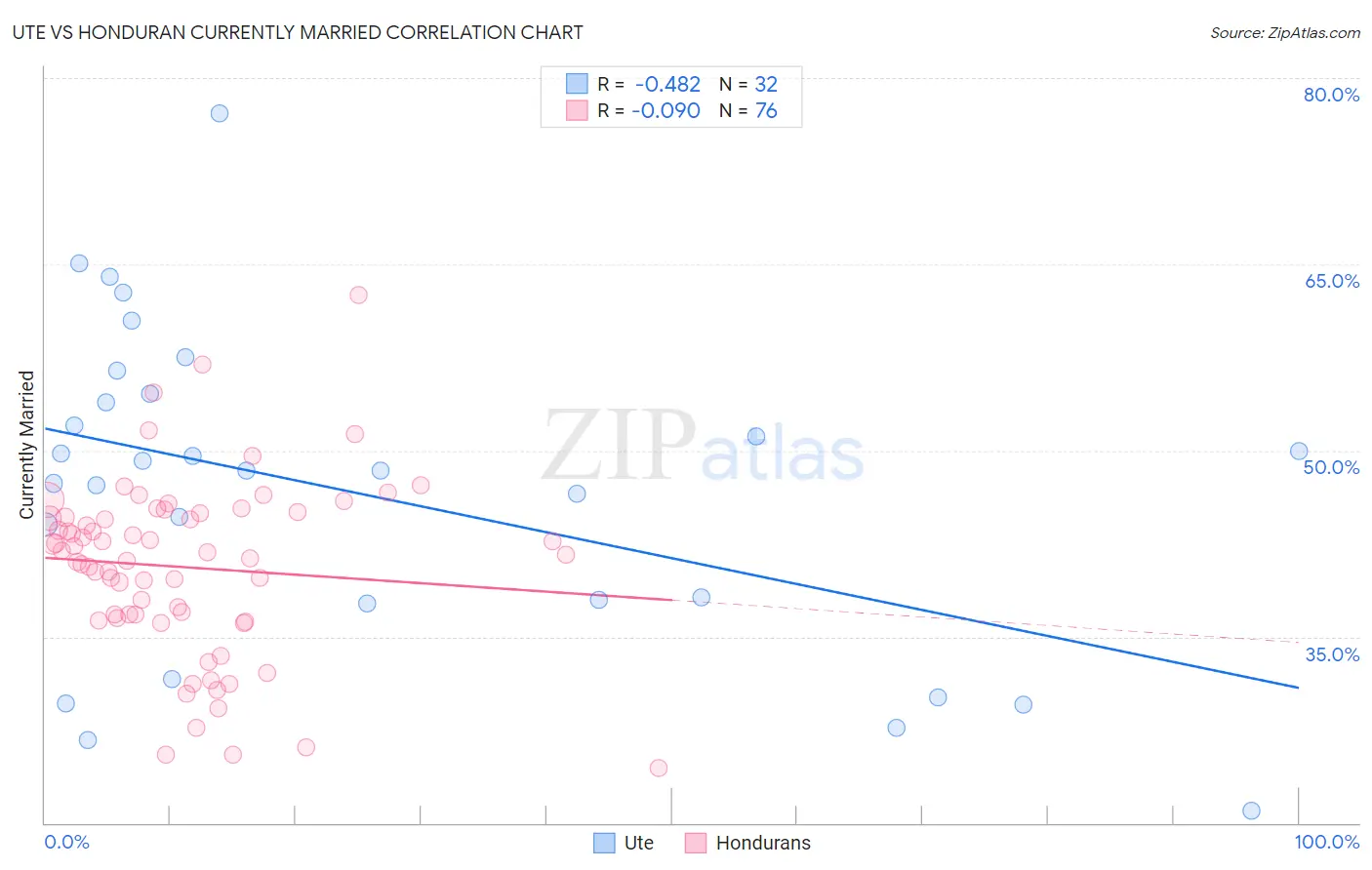 Ute vs Honduran Currently Married