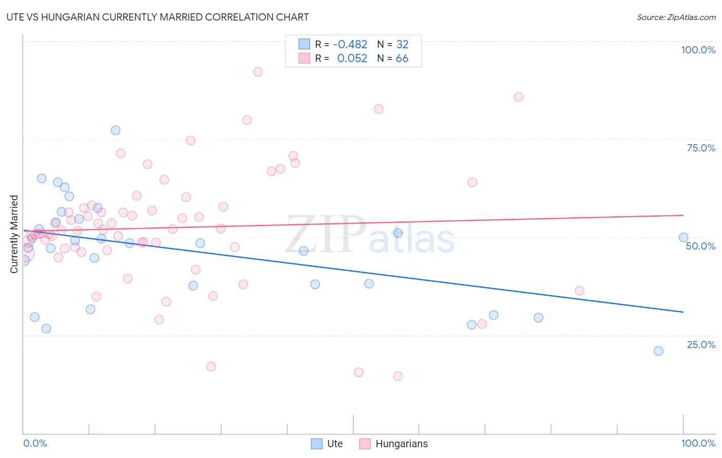 Ute vs Hungarian Currently Married