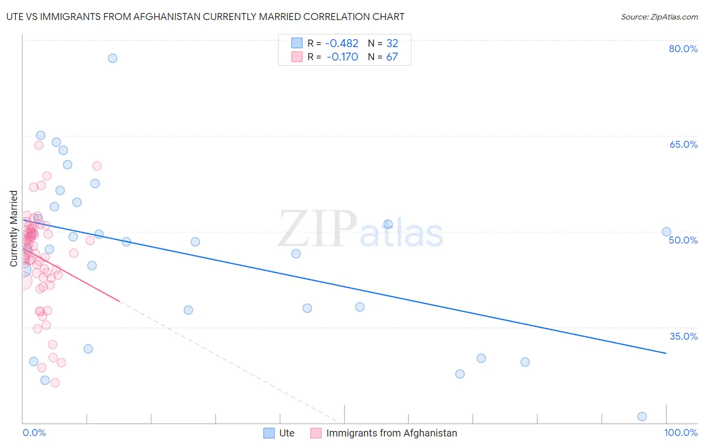 Ute vs Immigrants from Afghanistan Currently Married
