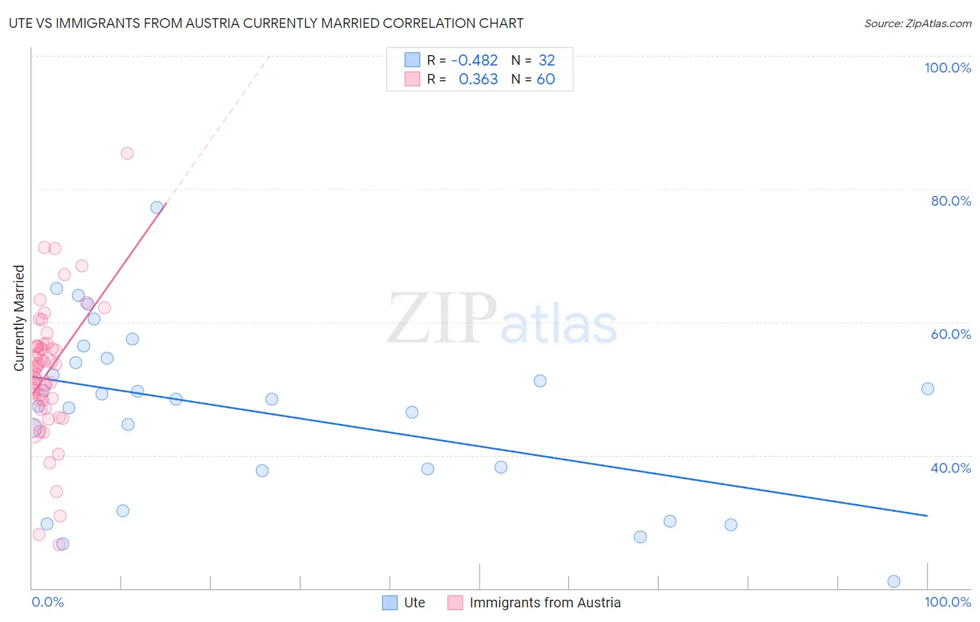 Ute vs Immigrants from Austria Currently Married