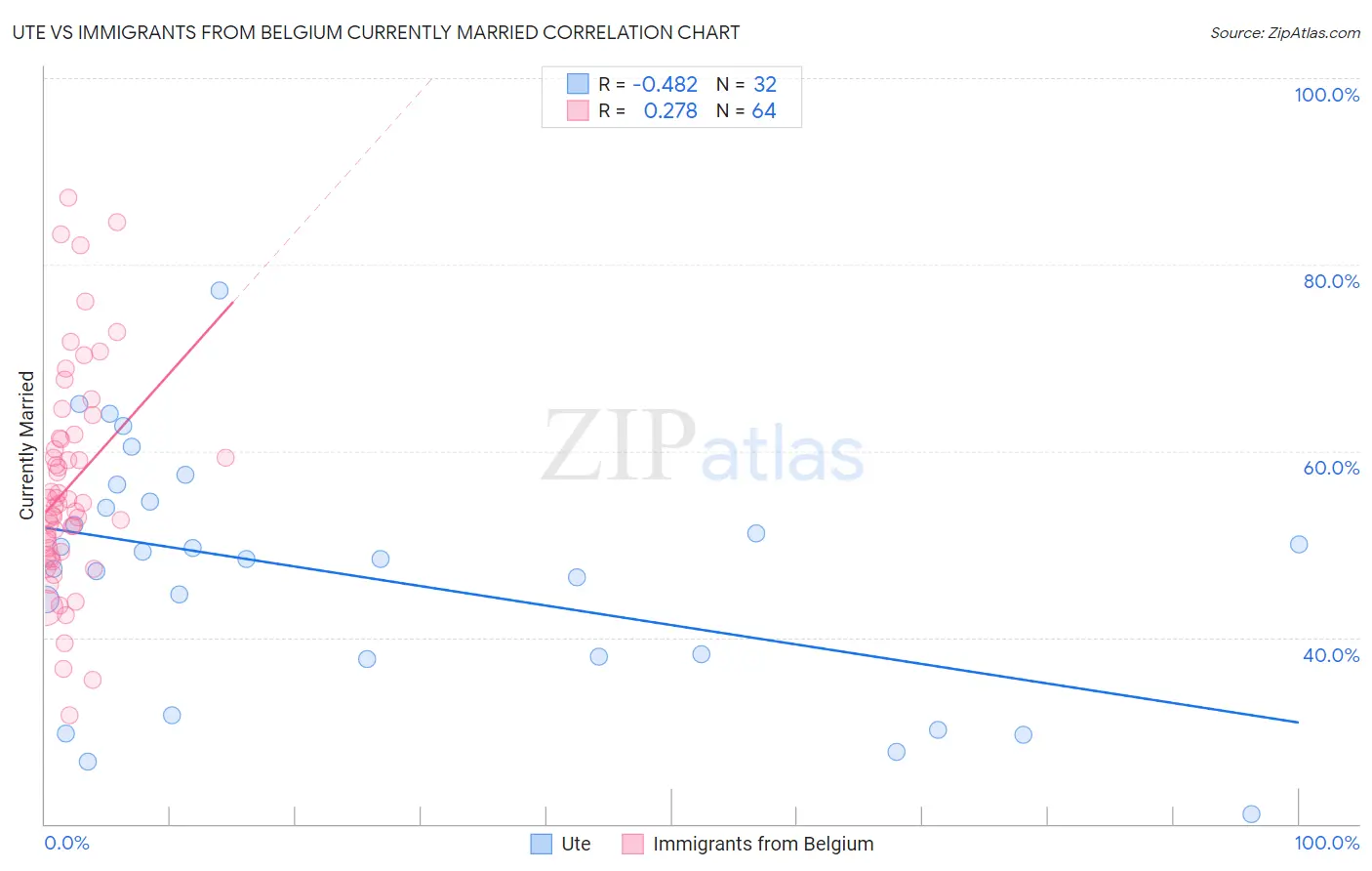 Ute vs Immigrants from Belgium Currently Married