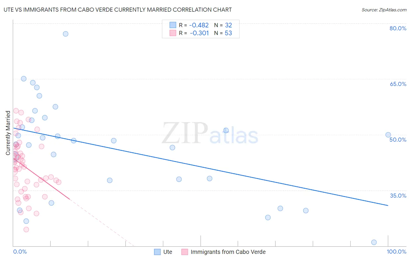 Ute vs Immigrants from Cabo Verde Currently Married