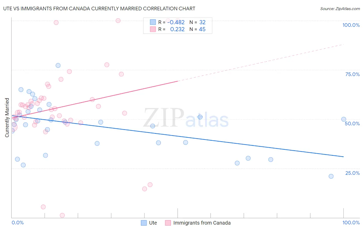 Ute vs Immigrants from Canada Currently Married