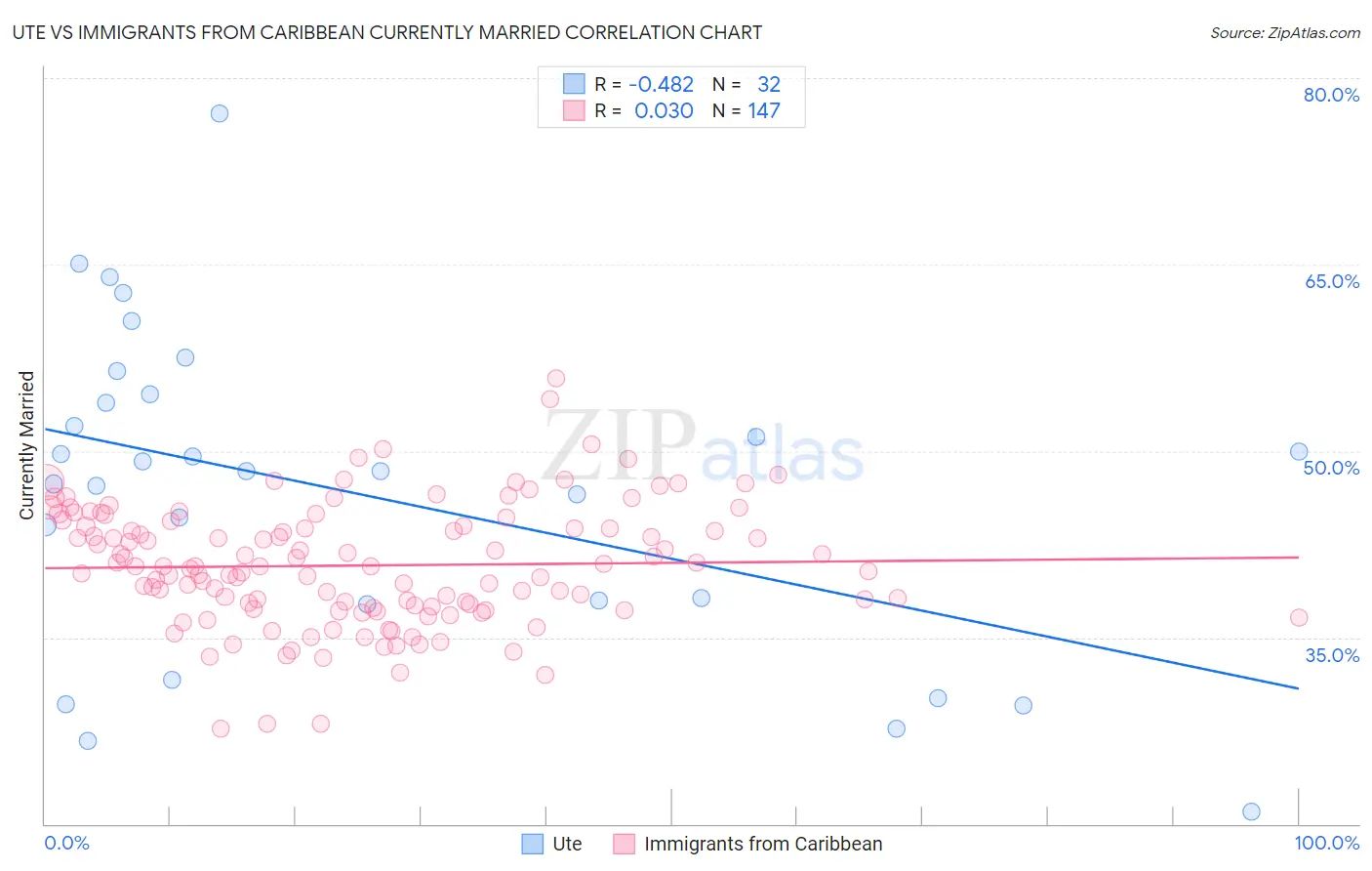 Ute vs Immigrants from Caribbean Currently Married