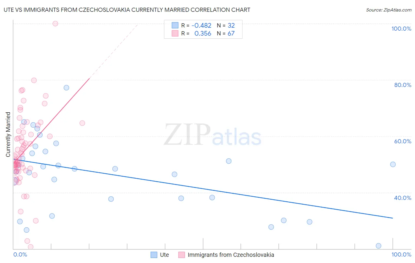 Ute vs Immigrants from Czechoslovakia Currently Married