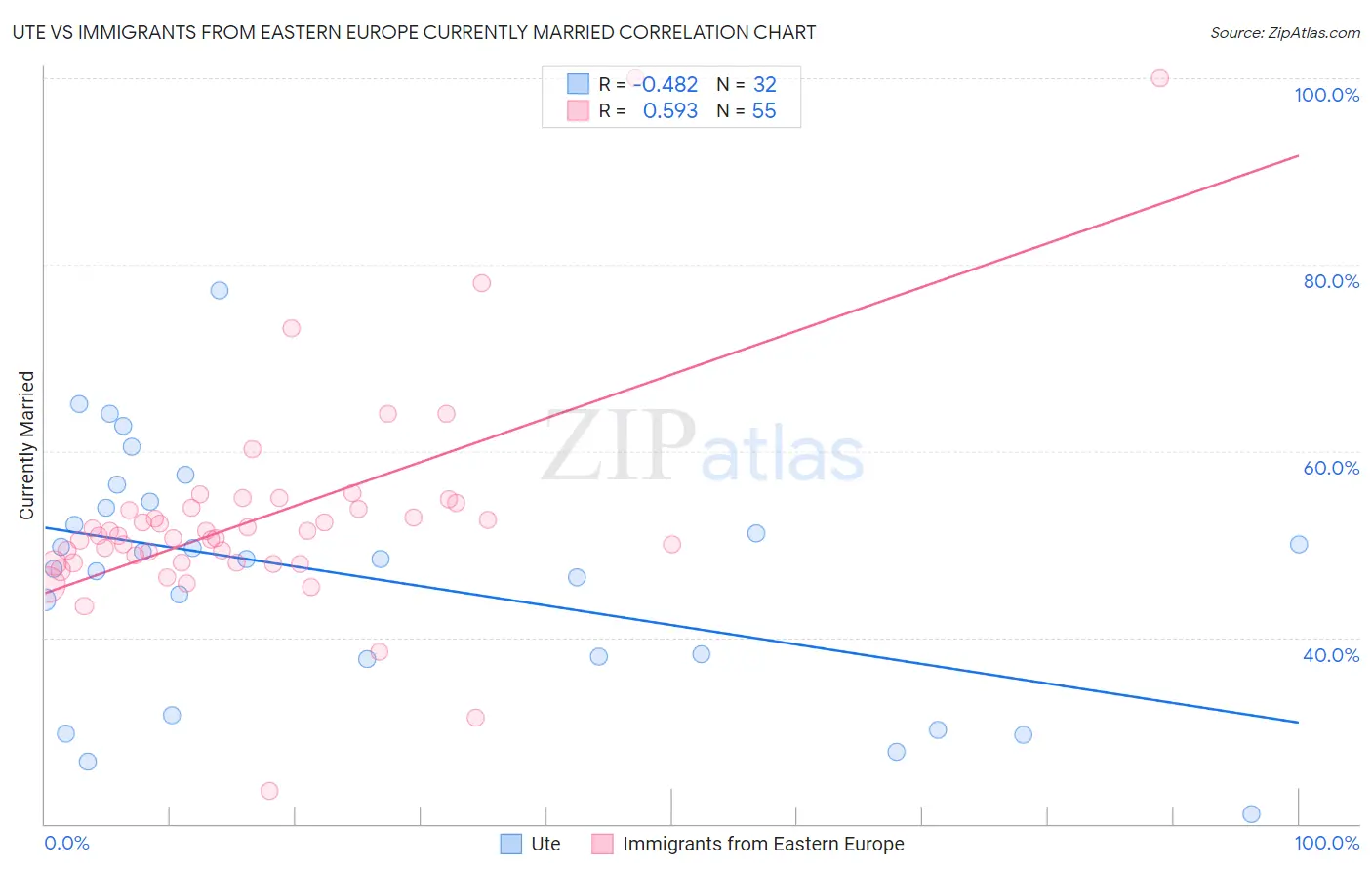 Ute vs Immigrants from Eastern Europe Currently Married