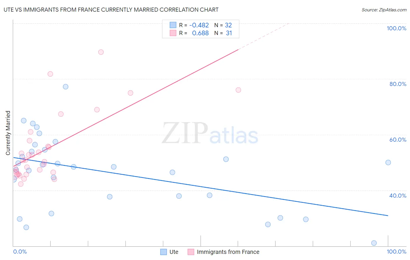 Ute vs Immigrants from France Currently Married
