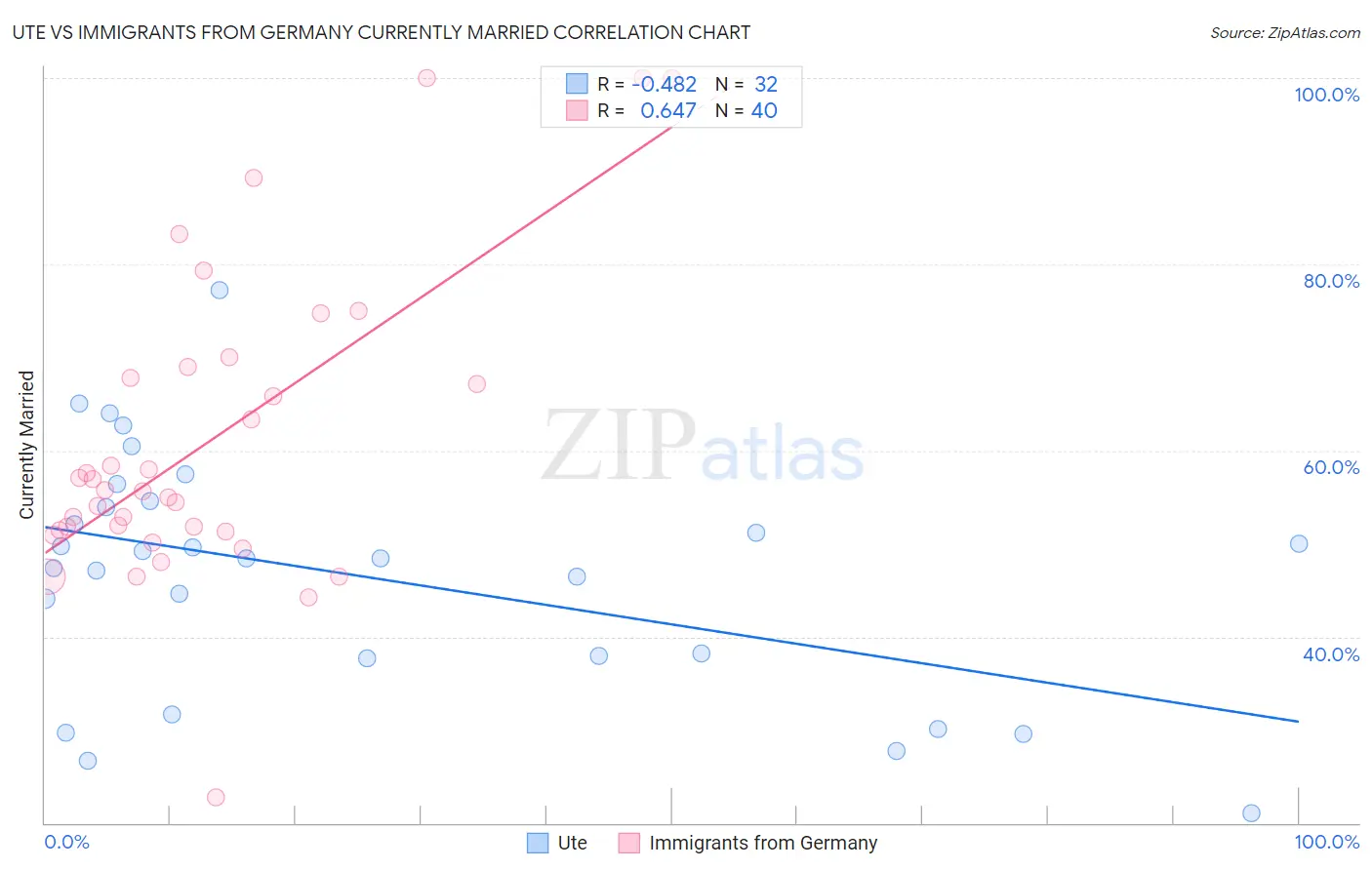 Ute vs Immigrants from Germany Currently Married