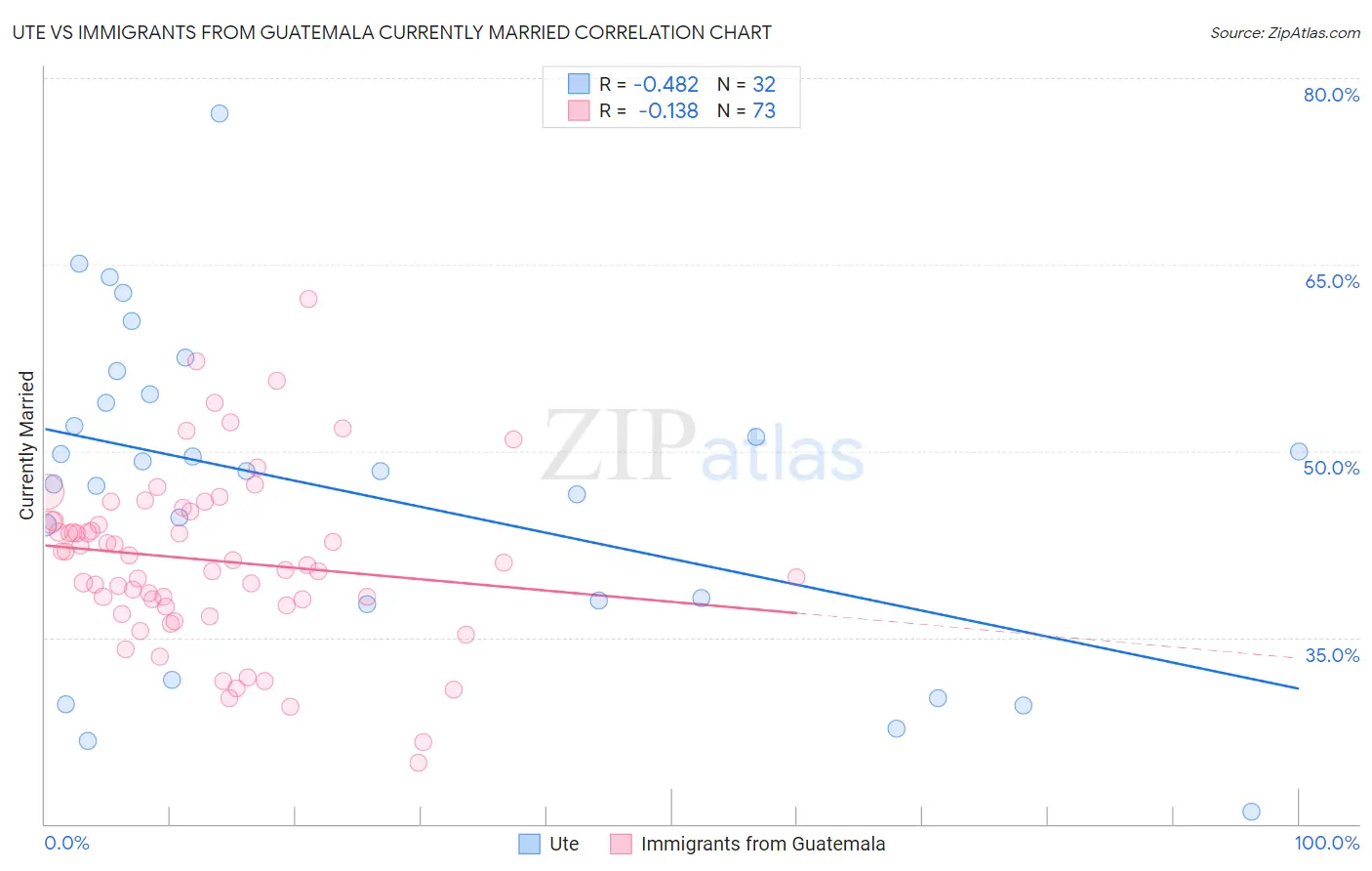 Ute vs Immigrants from Guatemala Currently Married