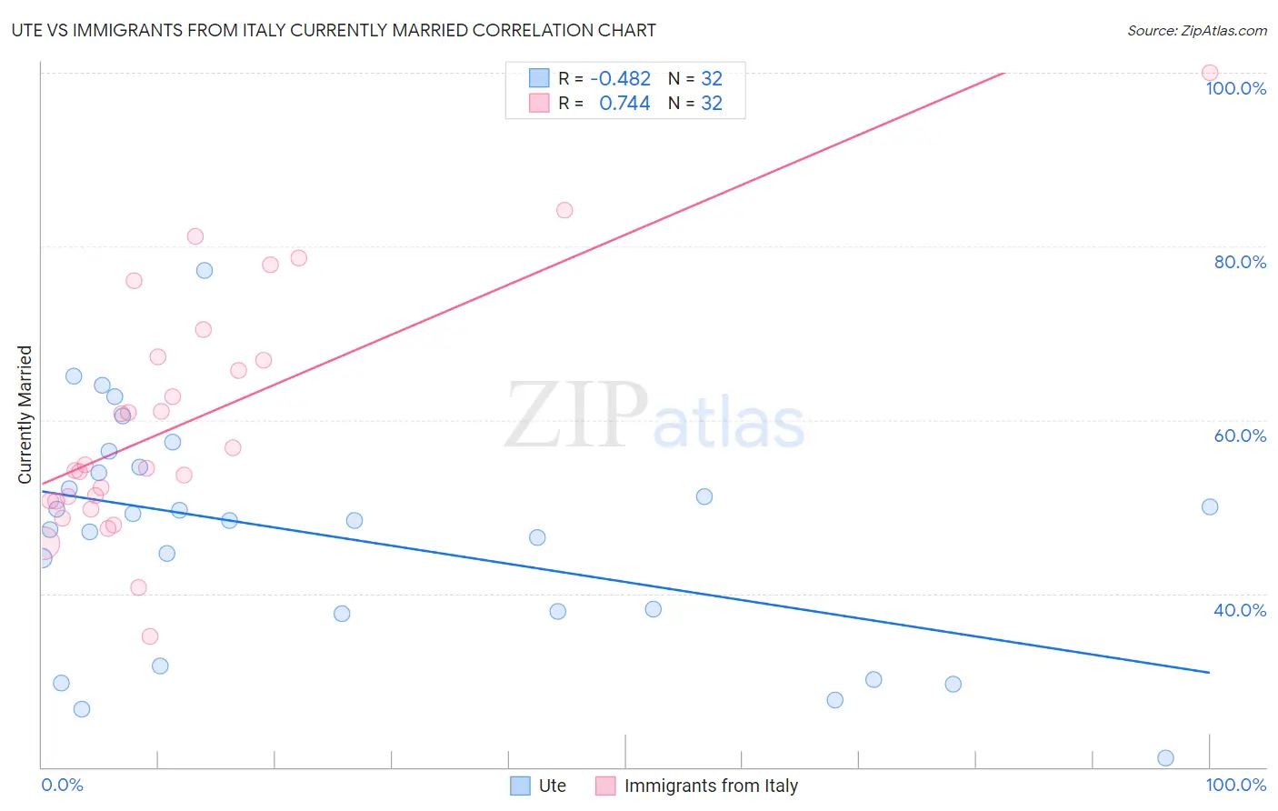 Ute vs Immigrants from Italy Currently Married