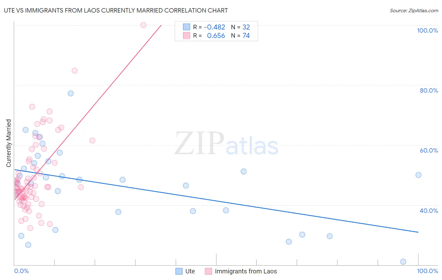 Ute vs Immigrants from Laos Currently Married