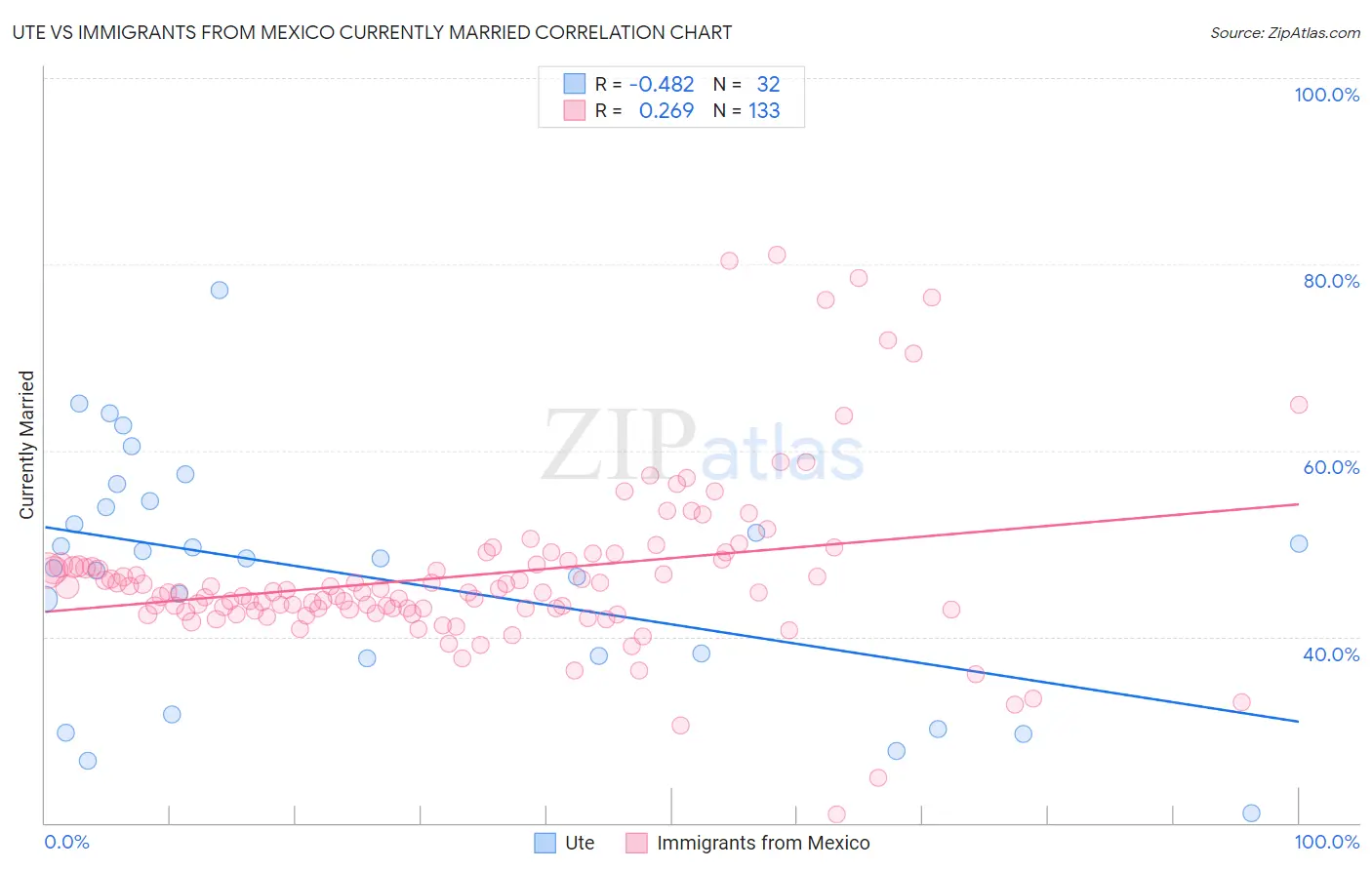 Ute vs Immigrants from Mexico Currently Married
