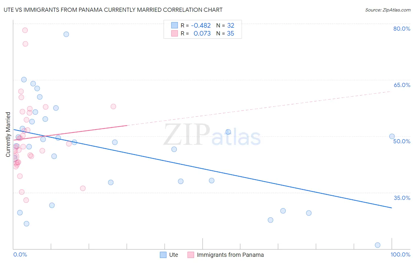 Ute vs Immigrants from Panama Currently Married