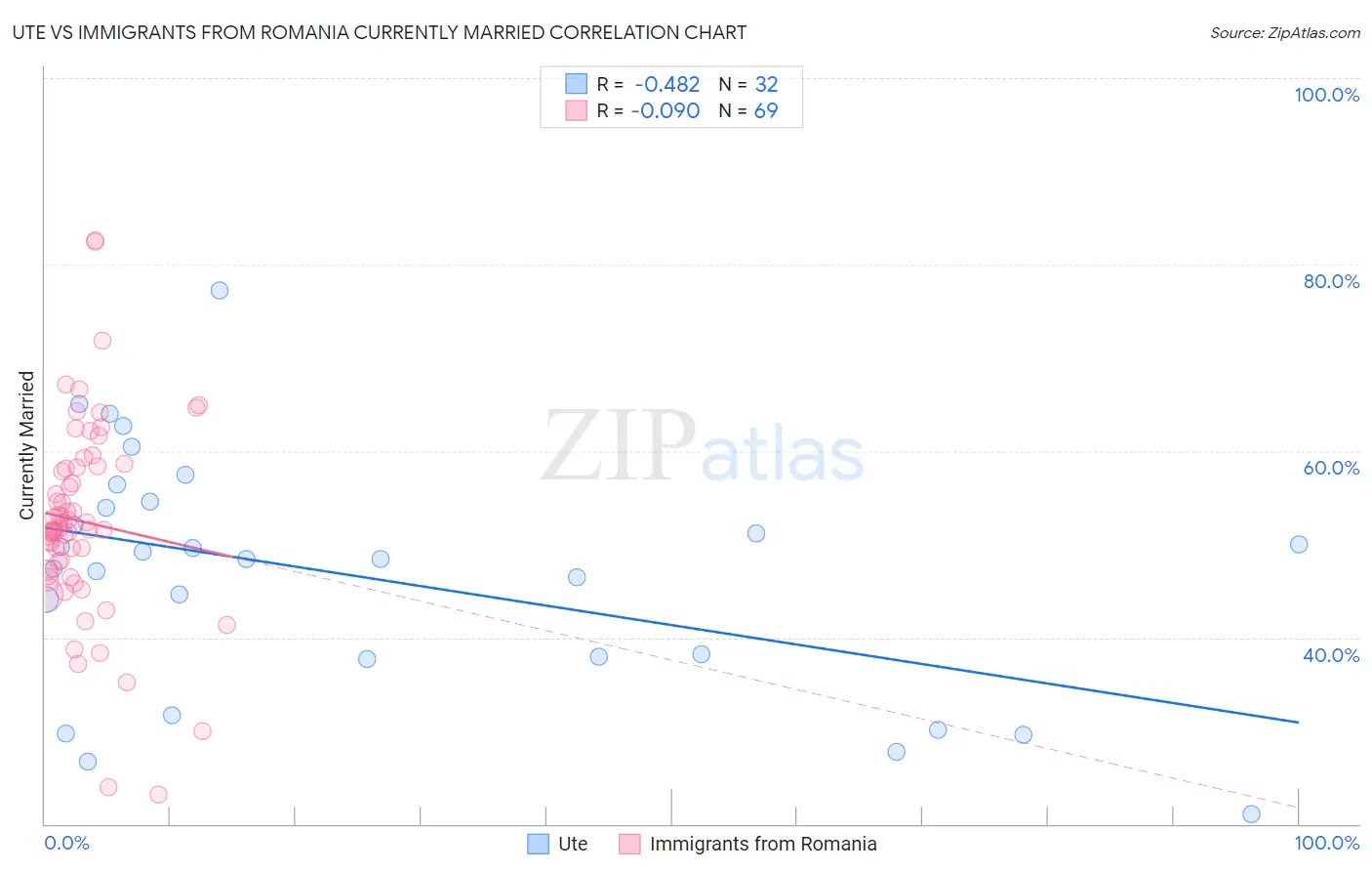 Ute vs Immigrants from Romania Currently Married