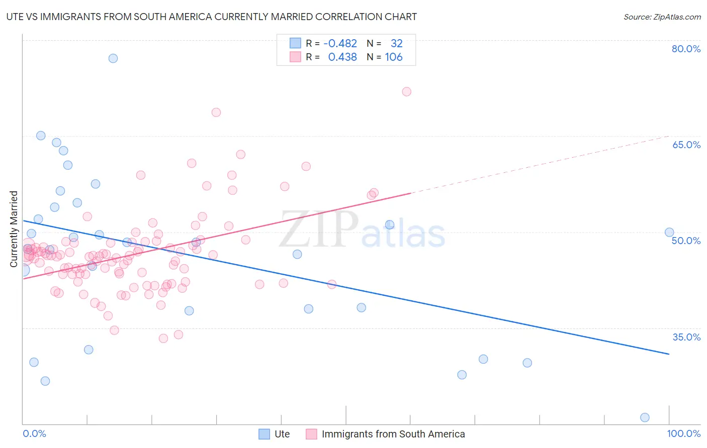 Ute vs Immigrants from South America Currently Married