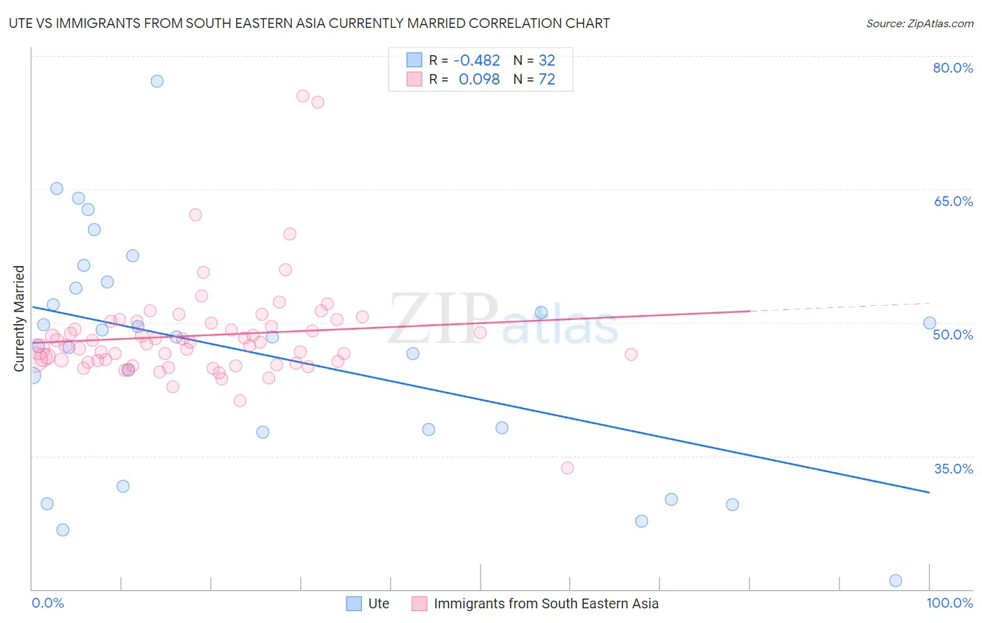 Ute vs Immigrants from South Eastern Asia Currently Married