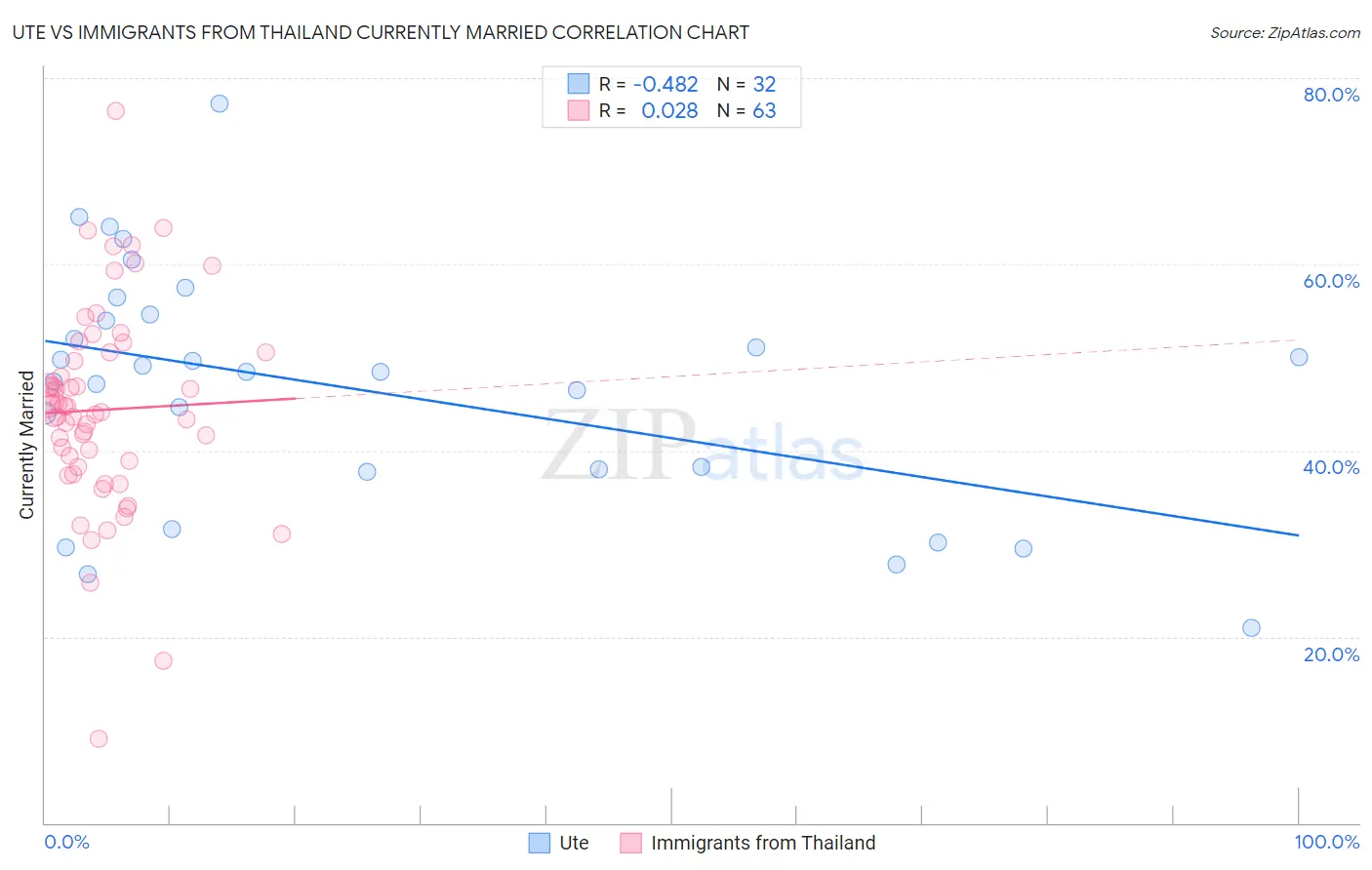 Ute vs Immigrants from Thailand Currently Married