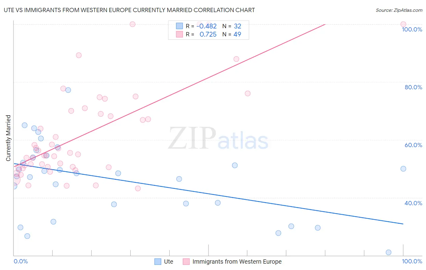Ute vs Immigrants from Western Europe Currently Married