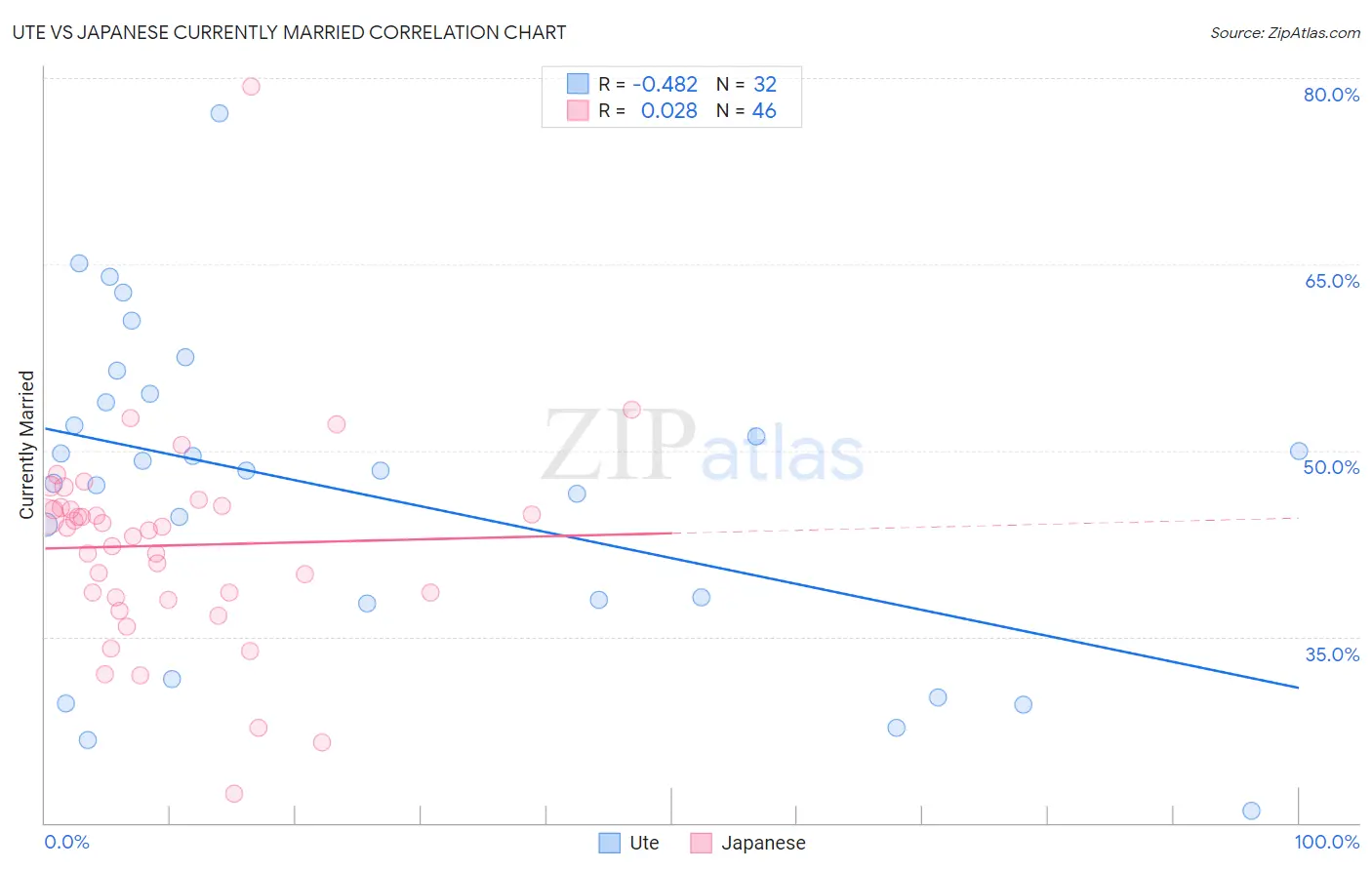 Ute vs Japanese Currently Married