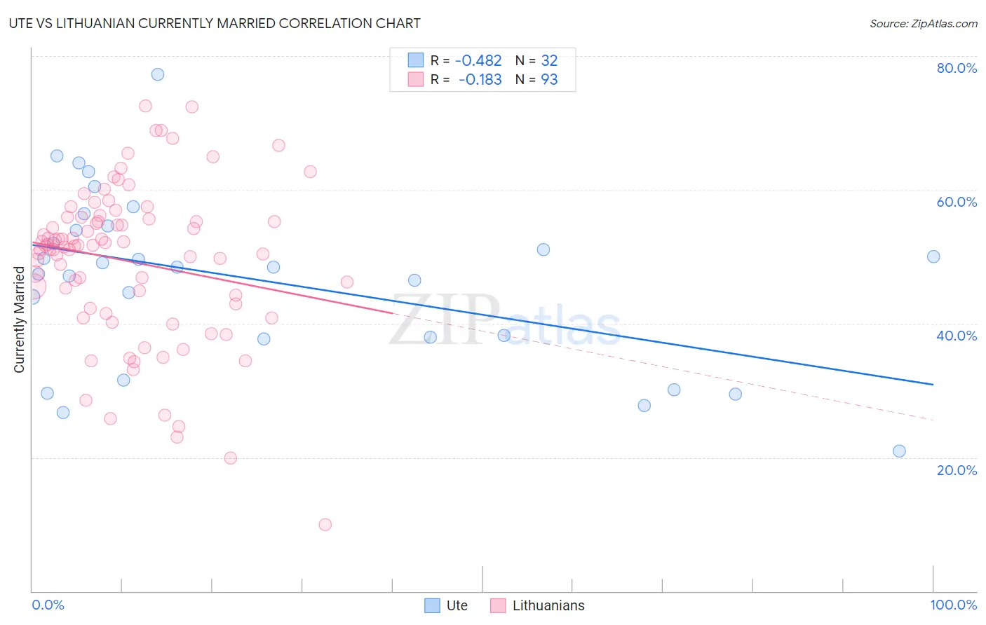 Ute vs Lithuanian Currently Married