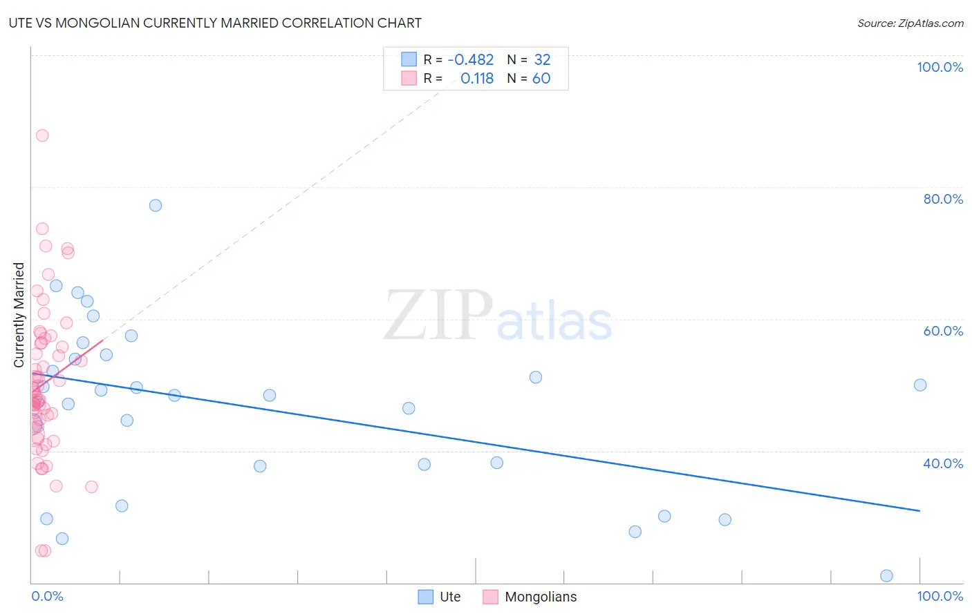 Ute vs Mongolian Currently Married