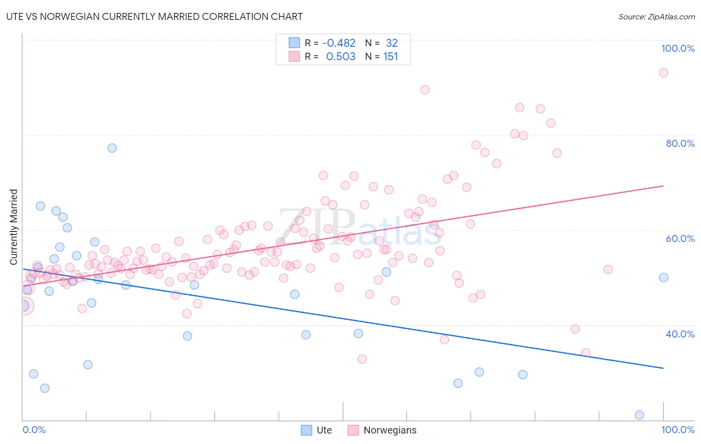 Ute vs Norwegian Currently Married
