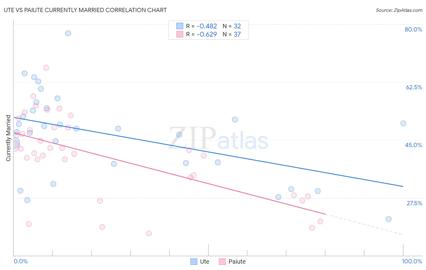 Ute vs Paiute Currently Married