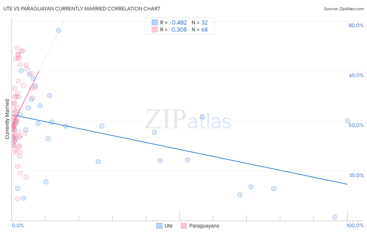 Ute vs Paraguayan Currently Married