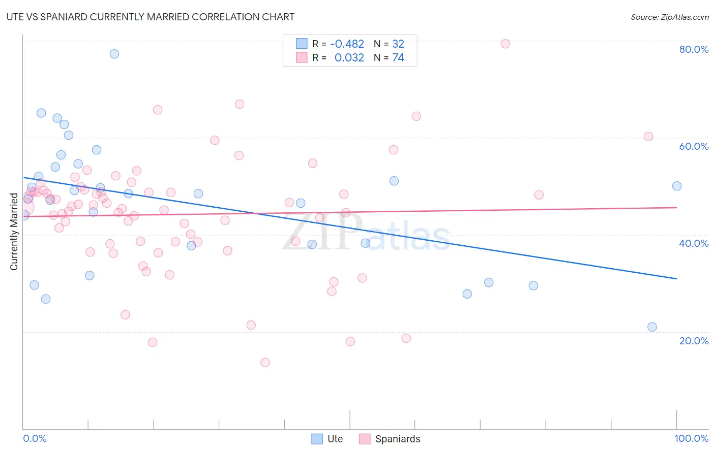 Ute vs Spaniard Currently Married