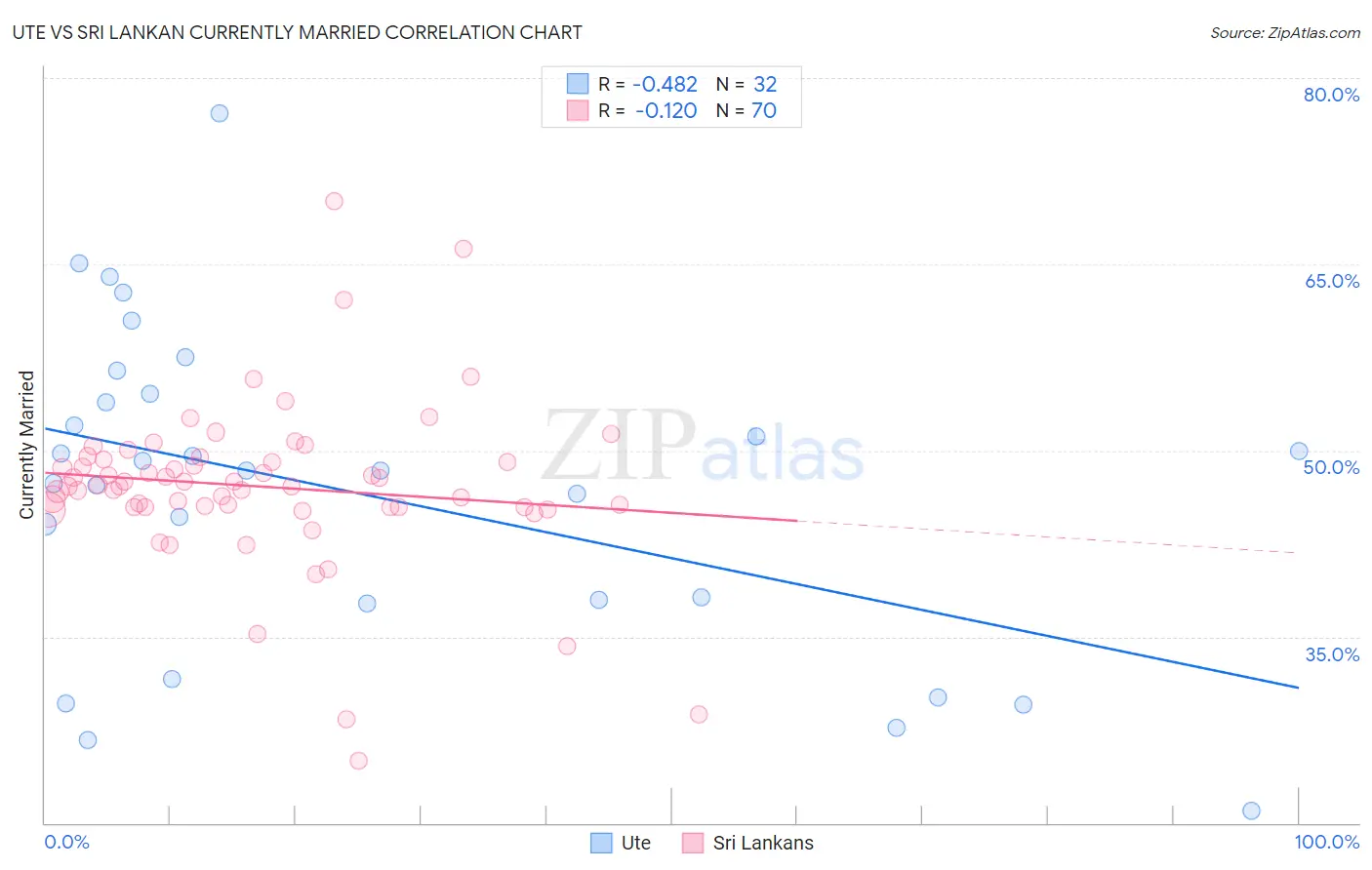 Ute vs Sri Lankan Currently Married