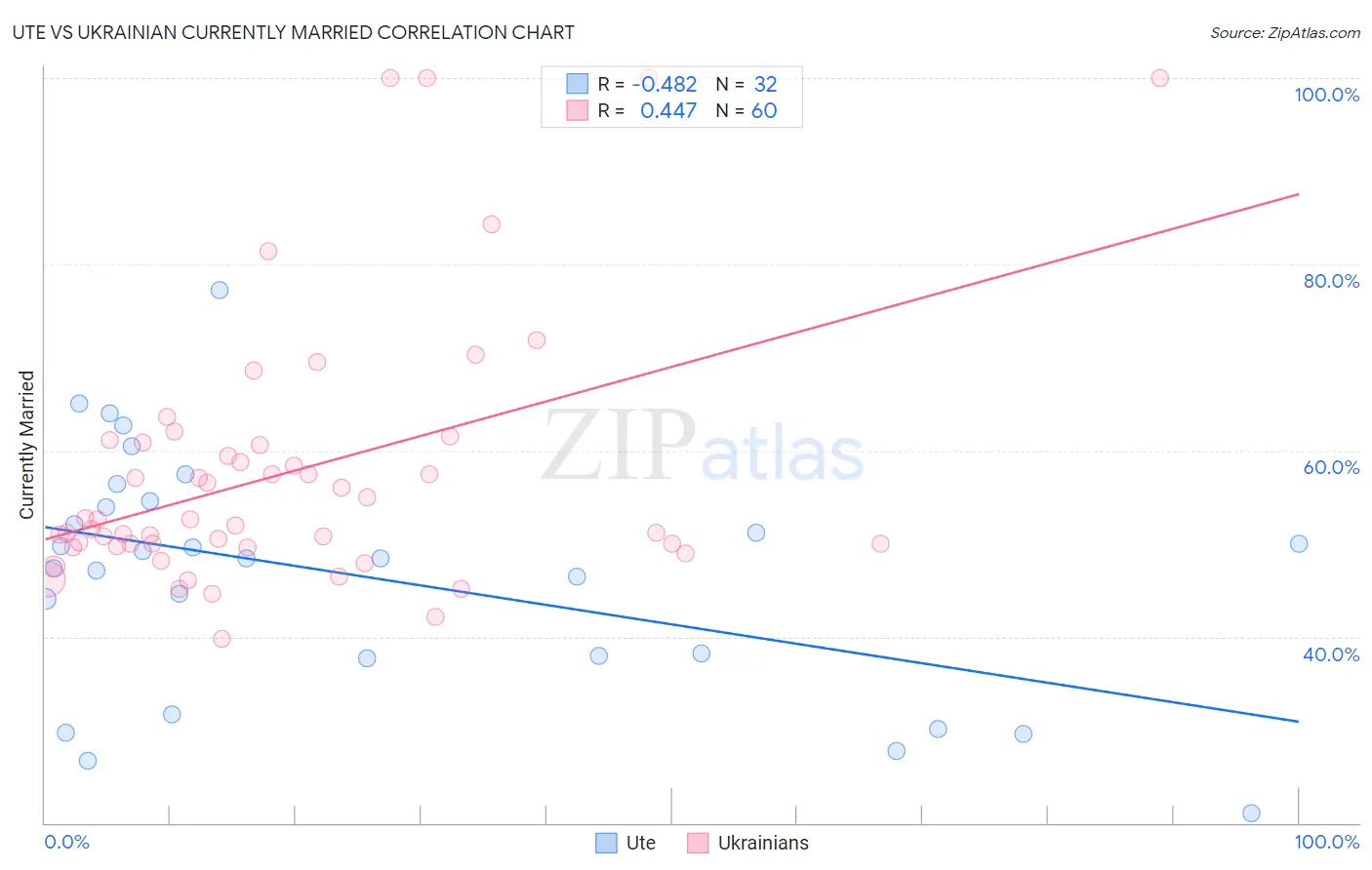 Ute vs Ukrainian Currently Married