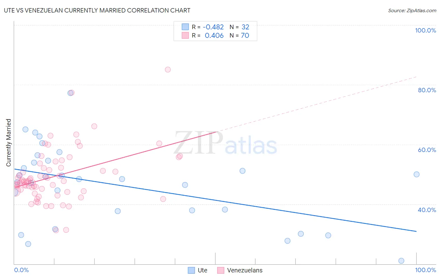Ute vs Venezuelan Currently Married