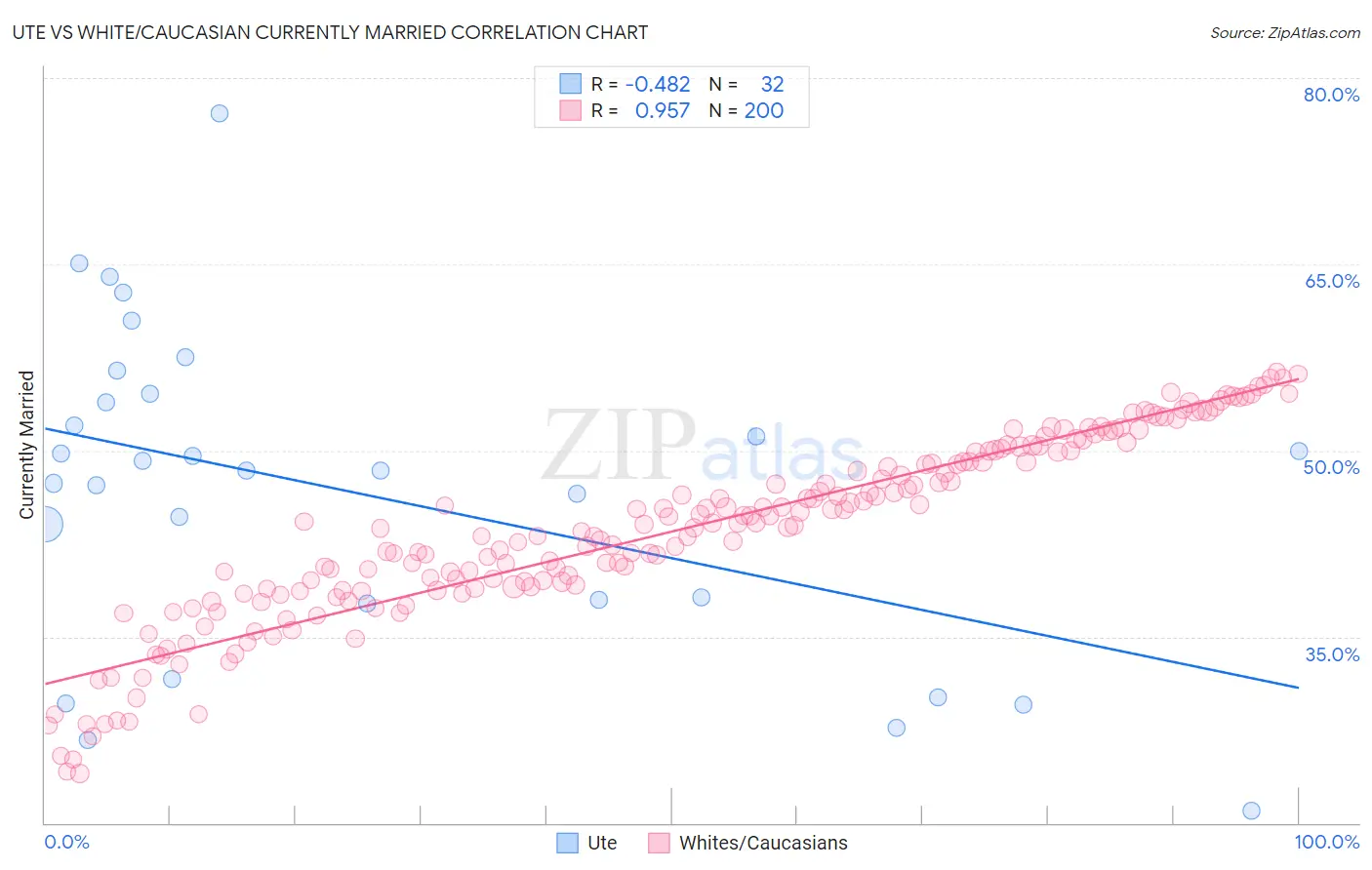 Ute vs White/Caucasian Currently Married