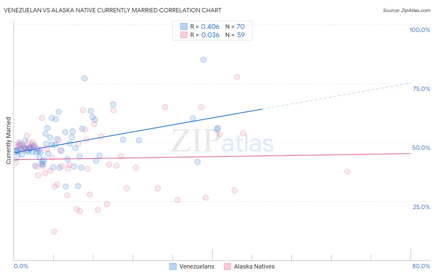 Venezuelan vs Alaska Native Currently Married