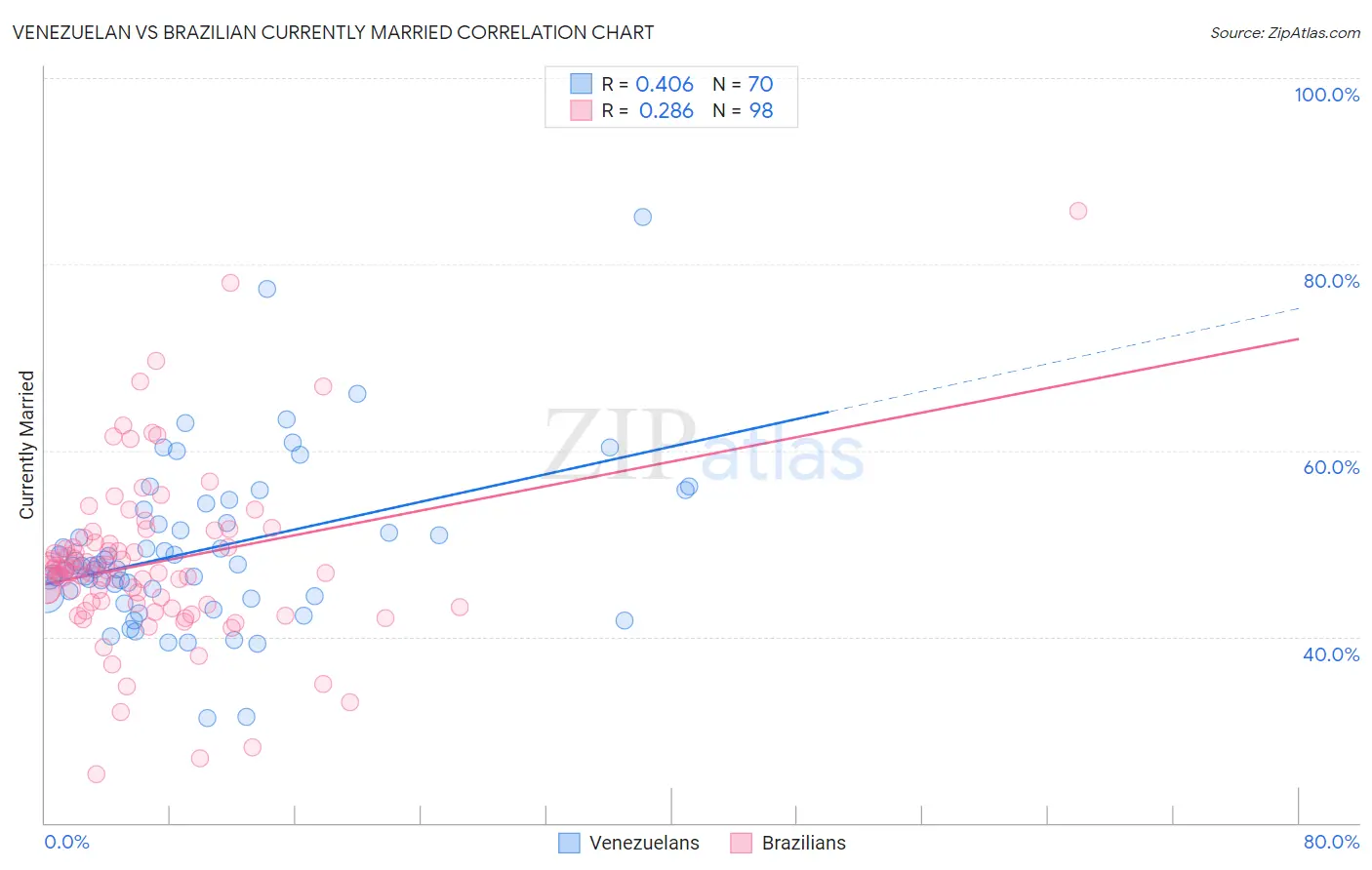 Venezuelan vs Brazilian Currently Married