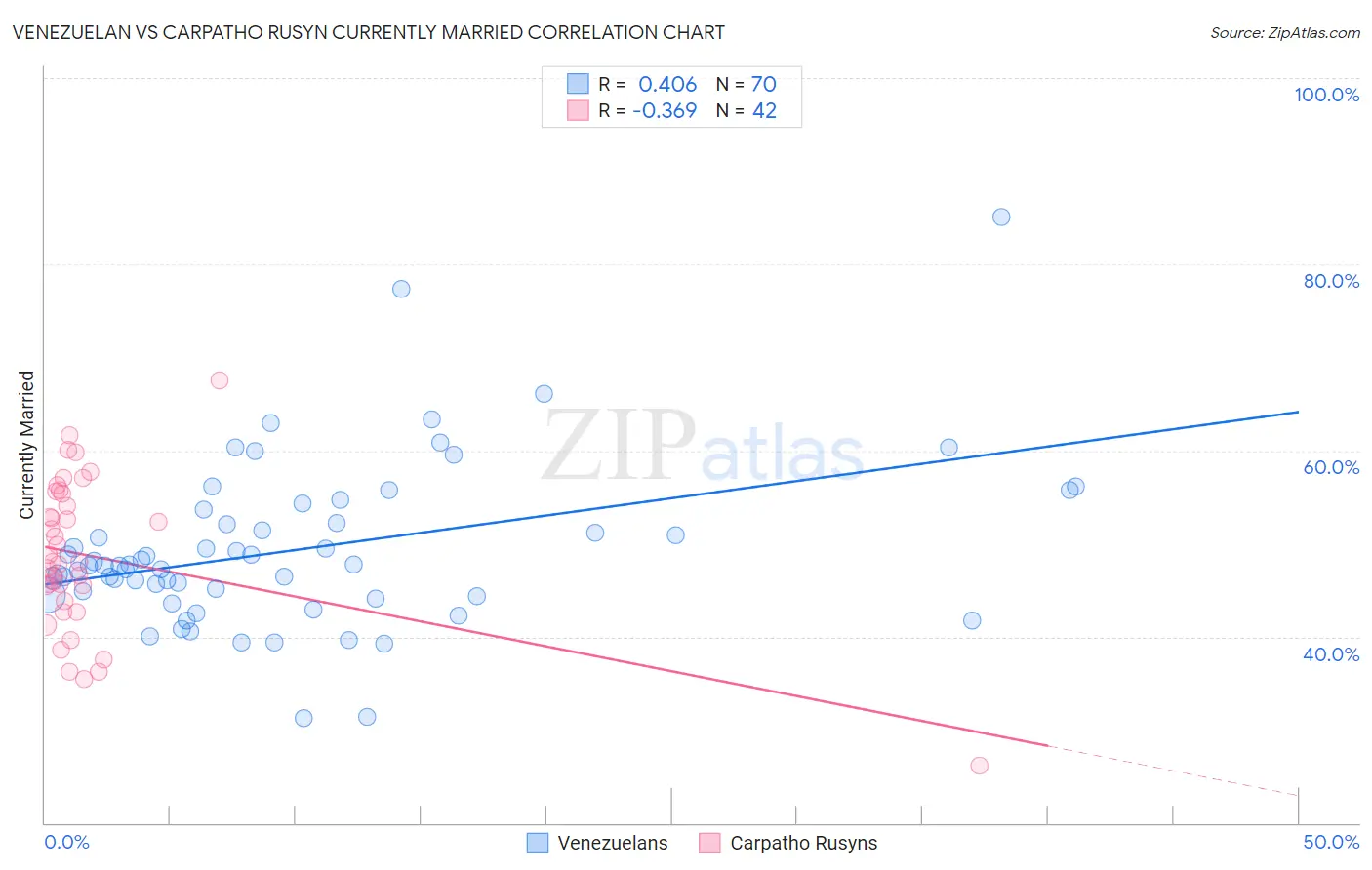 Venezuelan vs Carpatho Rusyn Currently Married