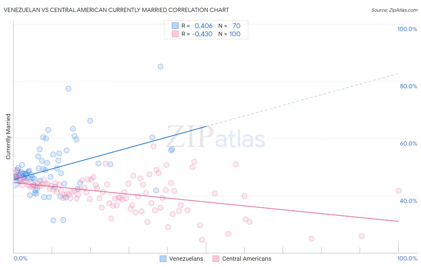 Venezuelan vs Central American Currently Married