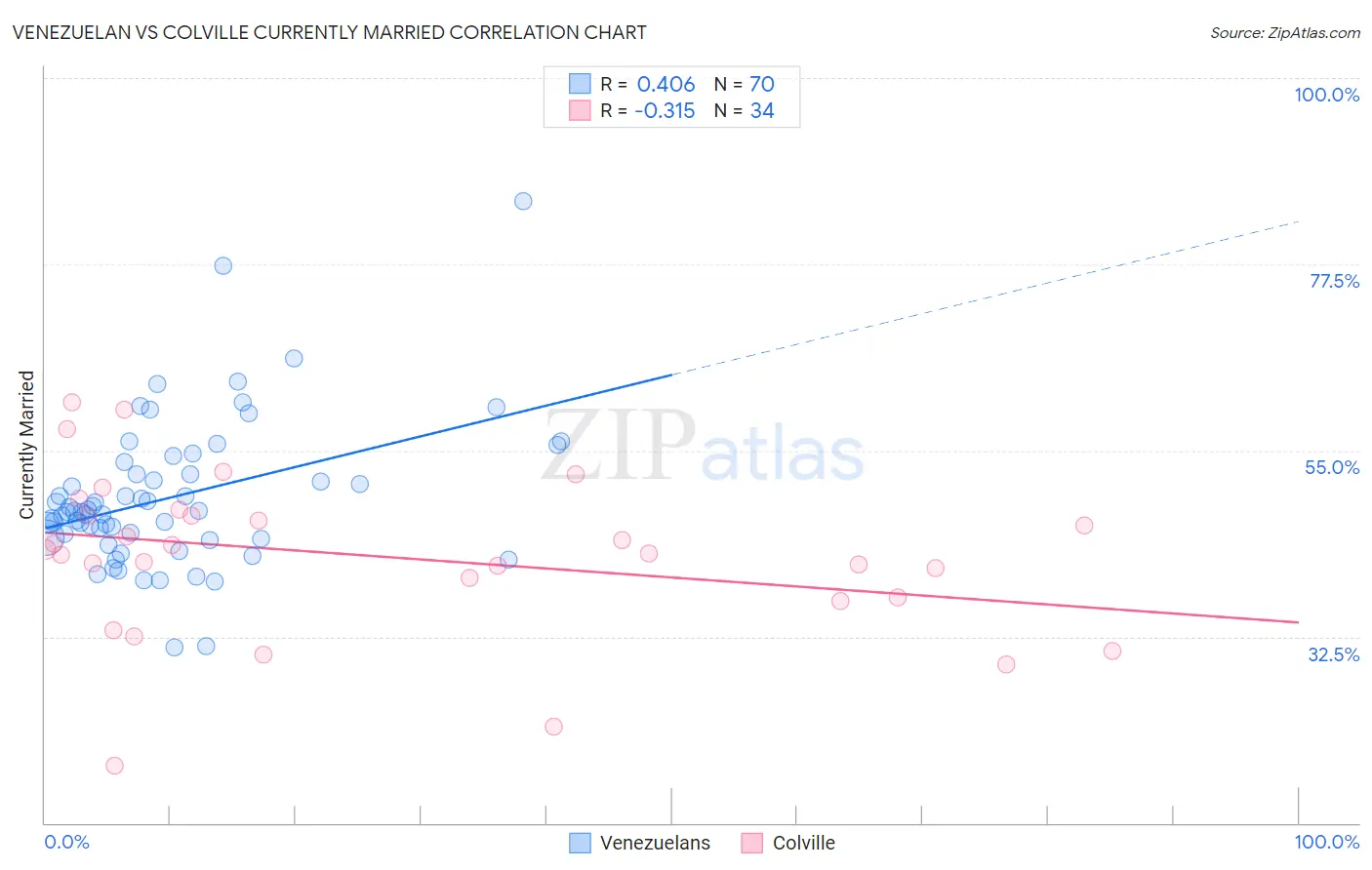 Venezuelan vs Colville Currently Married