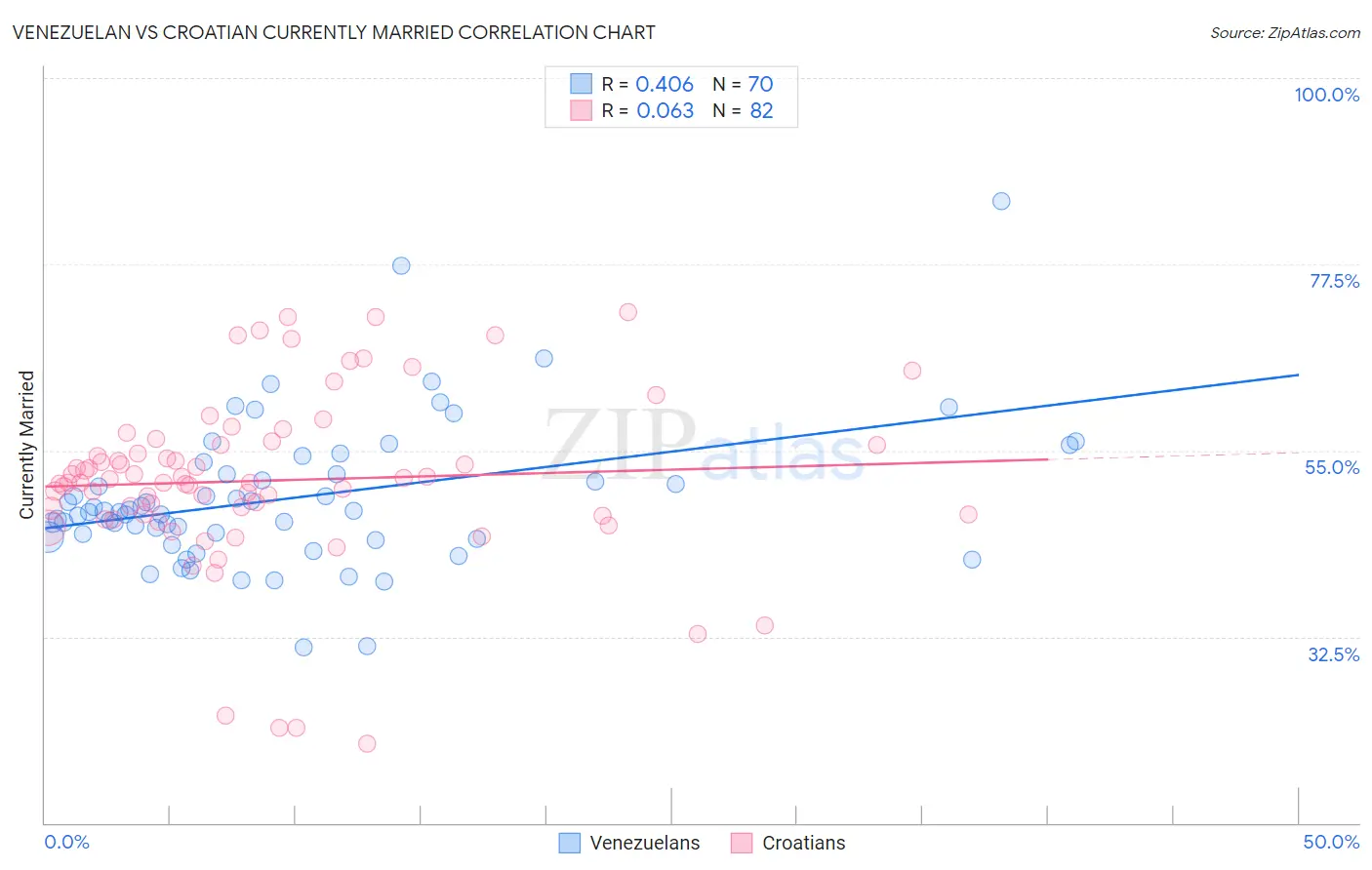 Venezuelan vs Croatian Currently Married