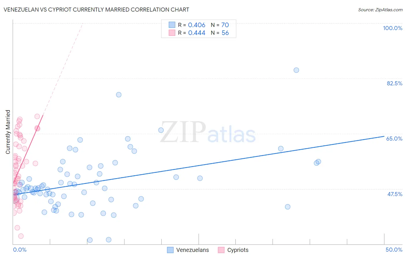 Venezuelan vs Cypriot Currently Married