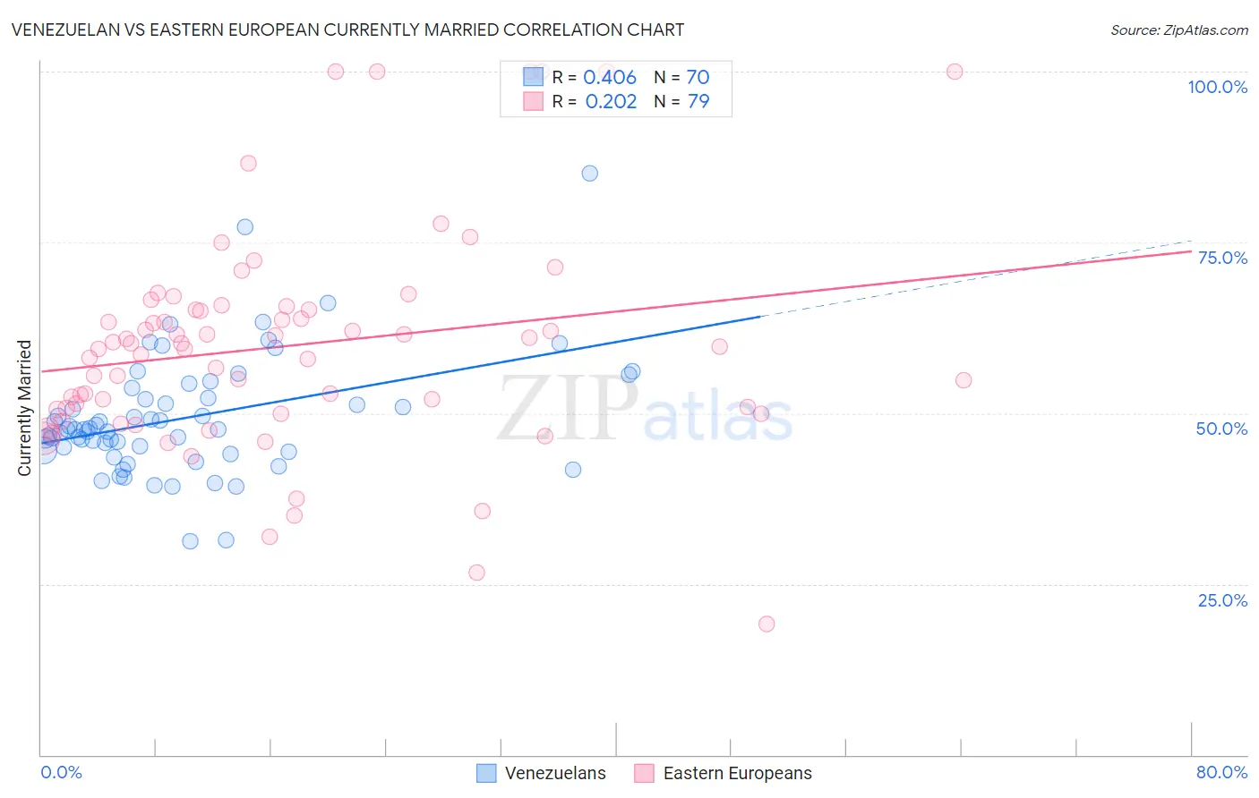 Venezuelan vs Eastern European Currently Married