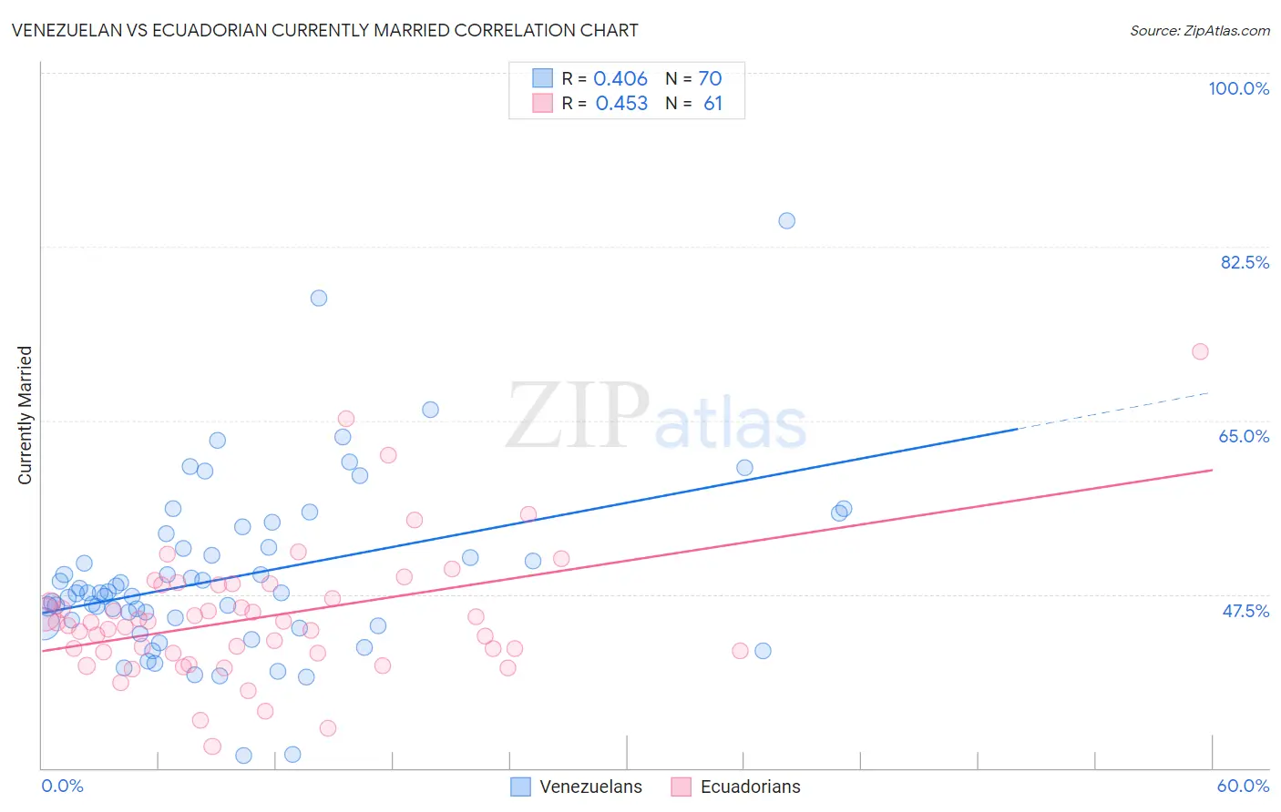 Venezuelan vs Ecuadorian Currently Married