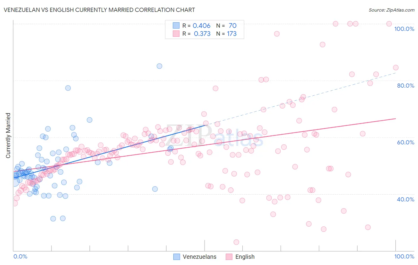 Venezuelan vs English Currently Married