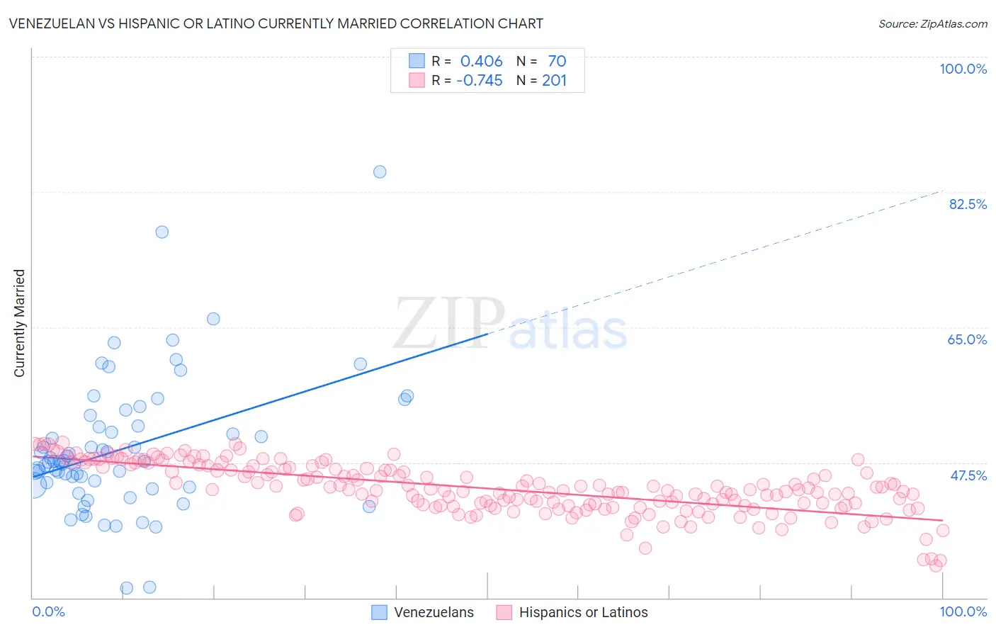 Venezuelan vs Hispanic or Latino Currently Married