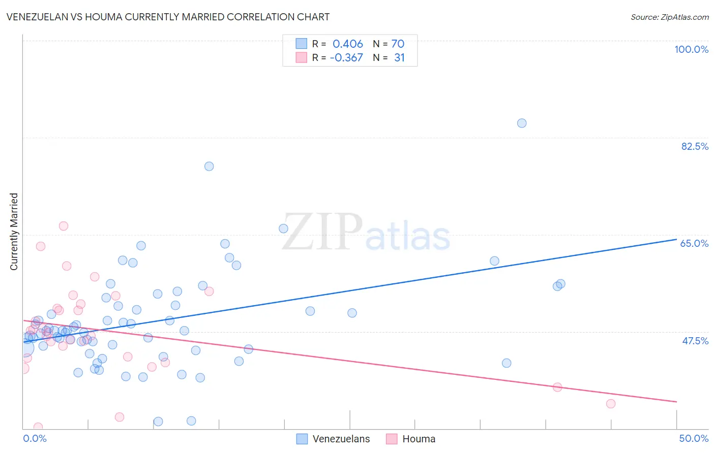 Venezuelan vs Houma Currently Married