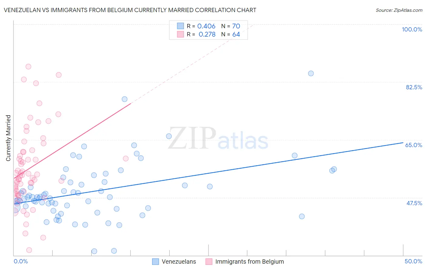 Venezuelan vs Immigrants from Belgium Currently Married