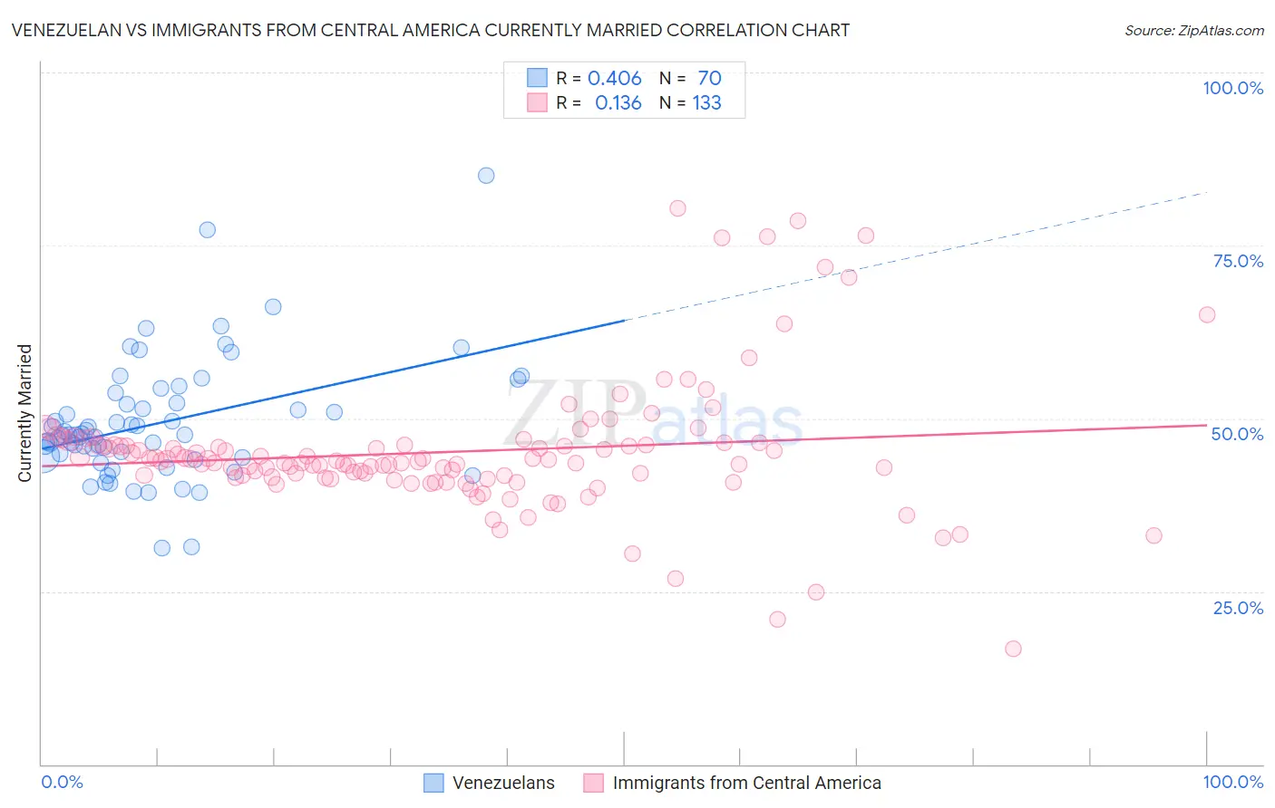 Venezuelan vs Immigrants from Central America Currently Married