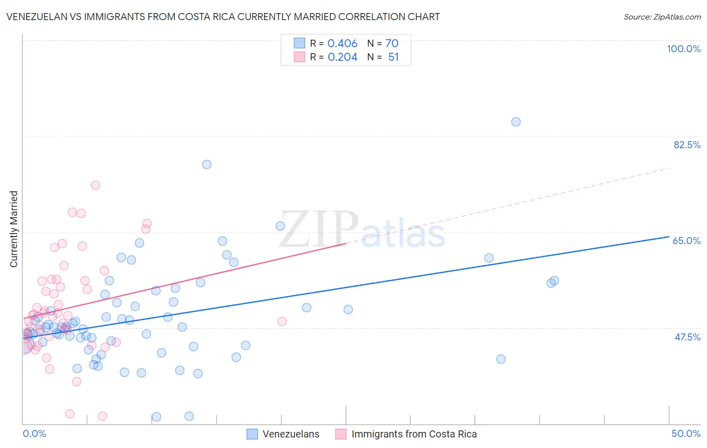 Venezuelan vs Immigrants from Costa Rica Currently Married