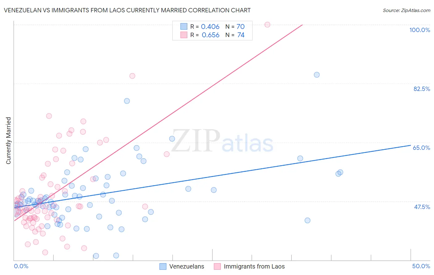 Venezuelan vs Immigrants from Laos Currently Married