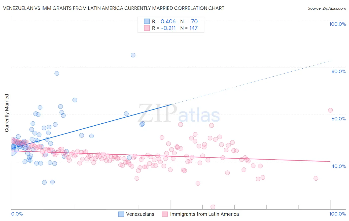 Venezuelan vs Immigrants from Latin America Currently Married